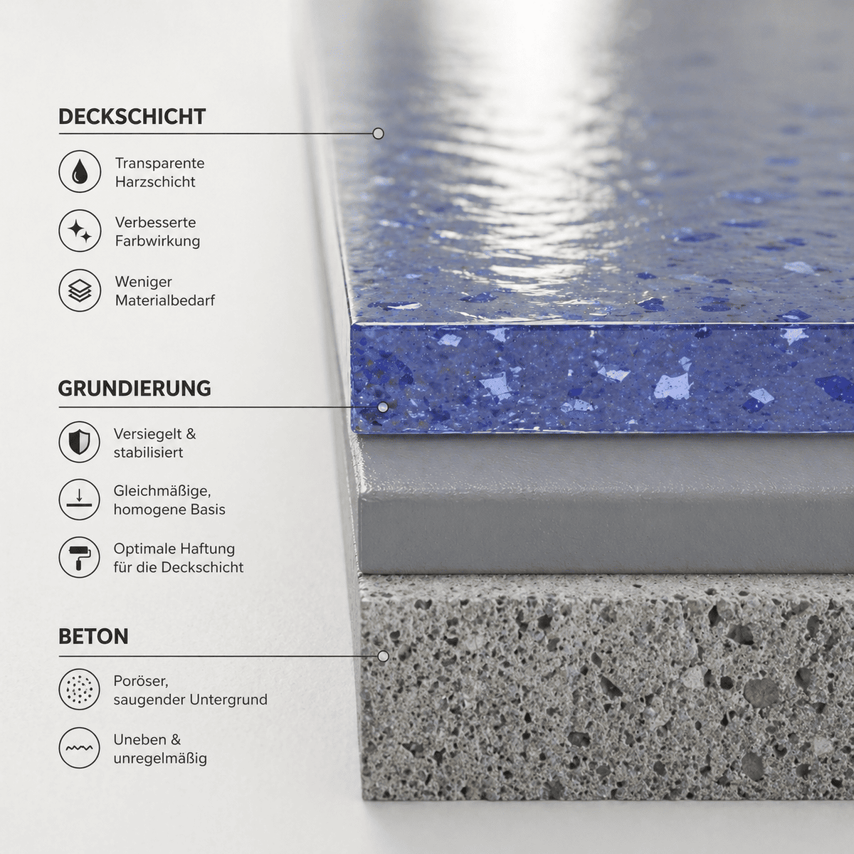 Infografik: Schichtaufbau eines Epoxidharz-Bodens mit Betonuntergrund, Epoxidharz-Grundierung und transparenter Deckschicht – anschauliche Darstellung der optimalen Haftung, Untergrundversiegelung, verbesserten Farbwirkung und des langlebigen Schutzes für dekorative Epoxidharz-Beschichtungen.