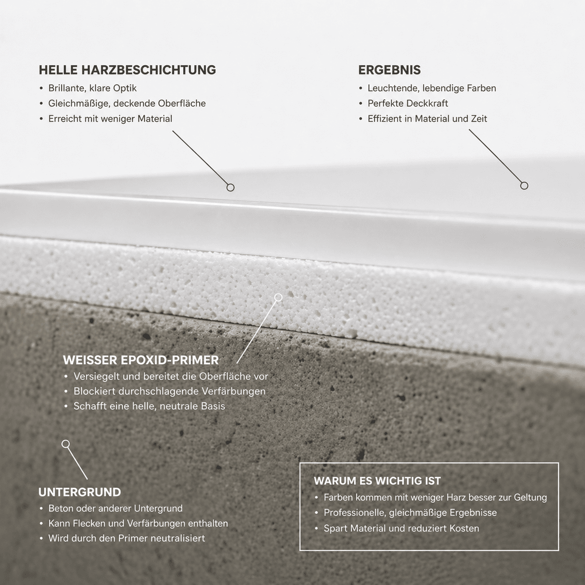 Infografik: Schichtaufbau mit weißer Epoxidharz-Grundierung – die helle Grundierung versiegelt den Betonuntergrund, neutralisiert Verfärbungen und schafft eine gleichmäßige, hochdeckende Basis. Dadurch entstehen brillante Farben, eine optimale Deckkraft und hochwertige Epoxidharz-Beschichtungen bei geringerem Materialverbrauch.